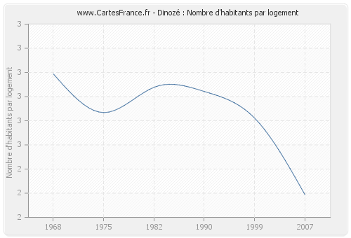 Dinozé : Nombre d'habitants par logement