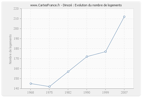 Dinozé : Evolution du nombre de logements