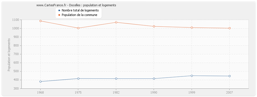 Docelles : population et logements