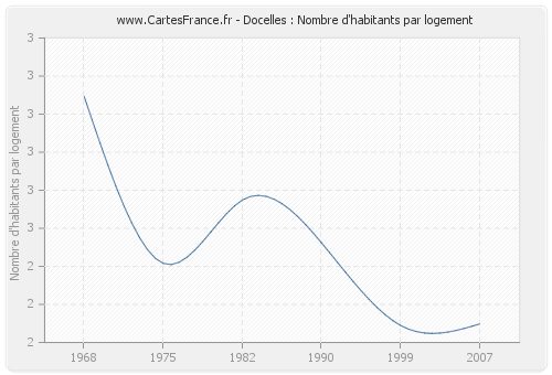 Docelles : Nombre d'habitants par logement