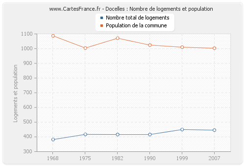 Docelles : Nombre de logements et population