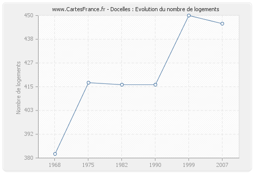 Docelles : Evolution du nombre de logements