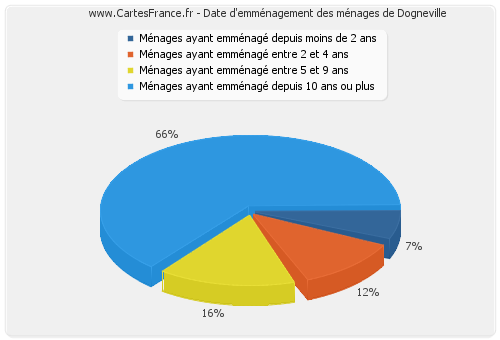 Date d'emménagement des ménages de Dogneville