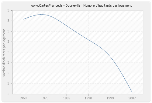 Dogneville : Nombre d'habitants par logement