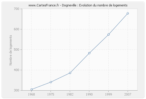 Dogneville : Evolution du nombre de logements