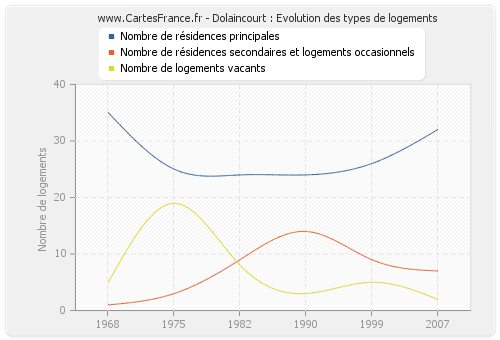 Dolaincourt : Evolution des types de logements