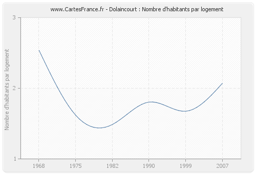 Dolaincourt : Nombre d'habitants par logement