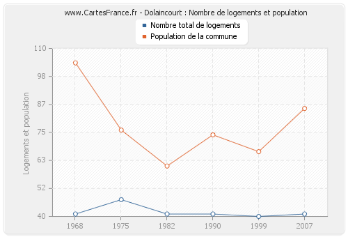 Dolaincourt : Nombre de logements et population