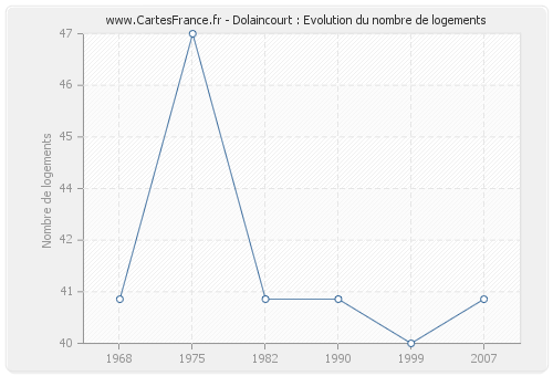 Dolaincourt : Evolution du nombre de logements