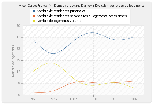 Dombasle-devant-Darney : Evolution des types de logements
