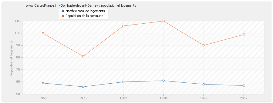 Dombasle-devant-Darney : population et logements