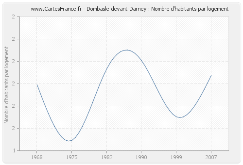 Dombasle-devant-Darney : Nombre d'habitants par logement