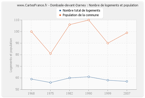 Dombasle-devant-Darney : Nombre de logements et population