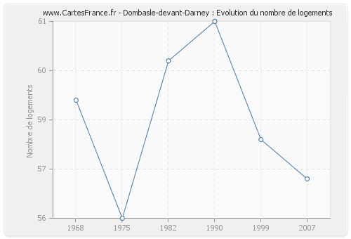 Dombasle-devant-Darney : Evolution du nombre de logements