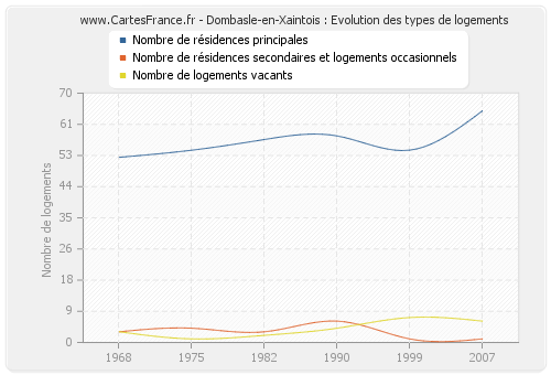 Dombasle-en-Xaintois : Evolution des types de logements