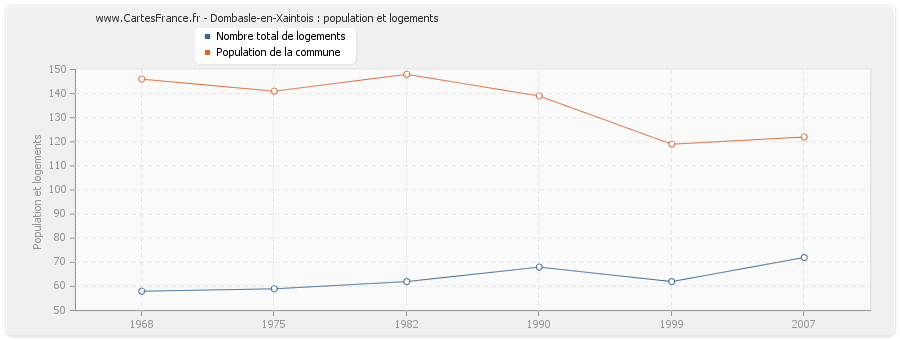 Dombasle-en-Xaintois : population et logements