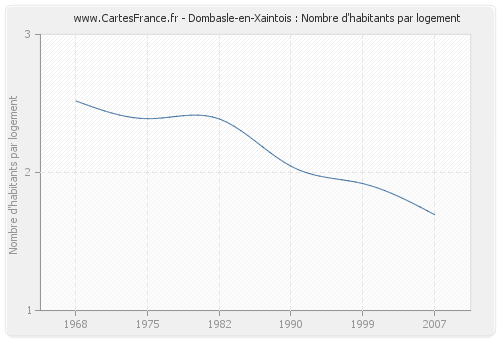 Dombasle-en-Xaintois : Nombre d'habitants par logement