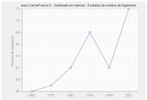 Dombasle-en-Xaintois : Evolution du nombre de logements