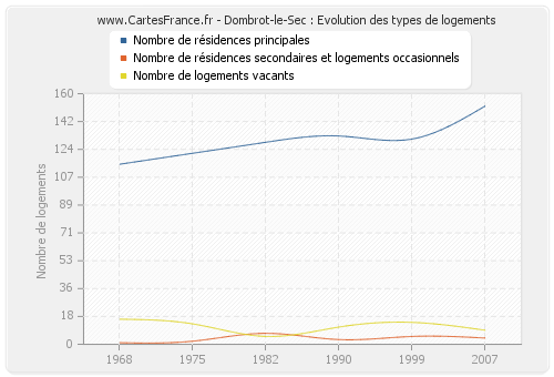 Dombrot-le-Sec : Evolution des types de logements