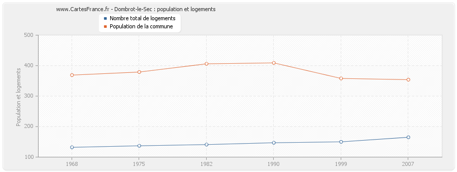 Dombrot-le-Sec : population et logements