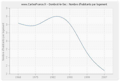 Dombrot-le-Sec : Nombre d'habitants par logement