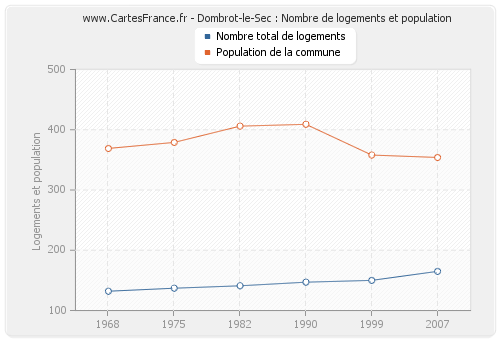 Dombrot-le-Sec : Nombre de logements et population