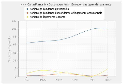 Dombrot-sur-Vair : Evolution des types de logements