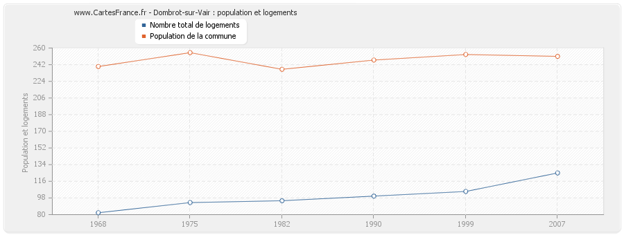 Dombrot-sur-Vair : population et logements