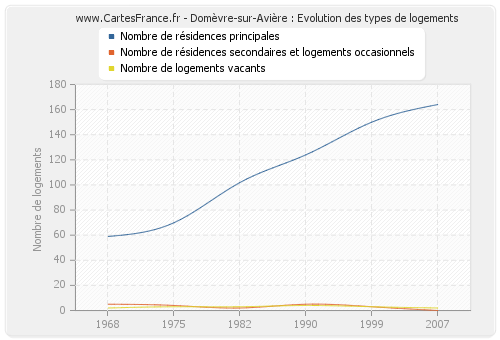 Domèvre-sur-Avière : Evolution des types de logements