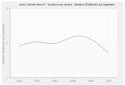 Domèvre-sur-Avière : Nombre d'habitants par logement