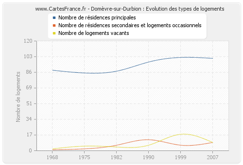 Domèvre-sur-Durbion : Evolution des types de logements