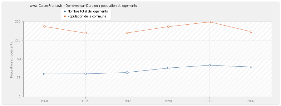 Domèvre-sur-Durbion : population et logements