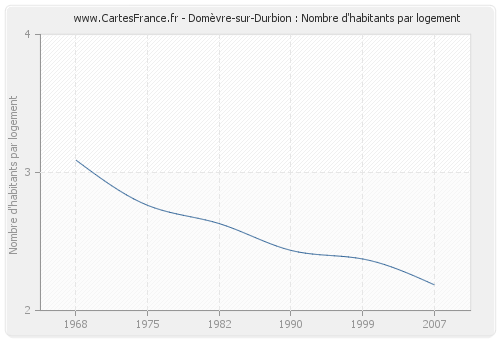 Domèvre-sur-Durbion : Nombre d'habitants par logement