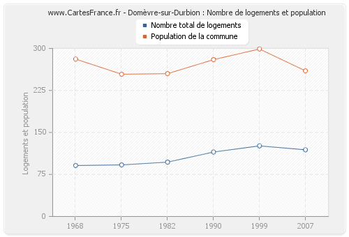 Domèvre-sur-Durbion : Nombre de logements et population