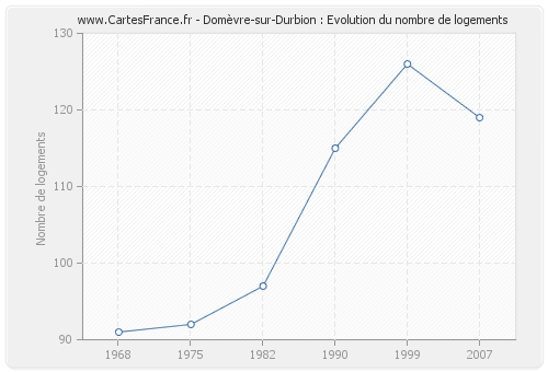 Domèvre-sur-Durbion : Evolution du nombre de logements