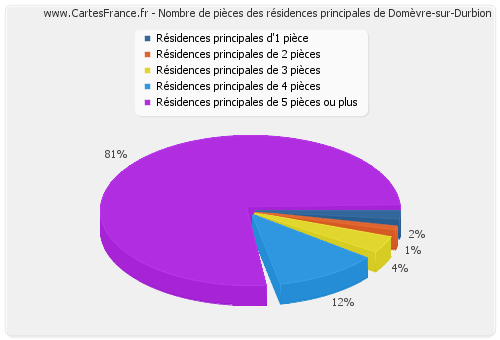 Nombre de pièces des résidences principales de Domèvre-sur-Durbion