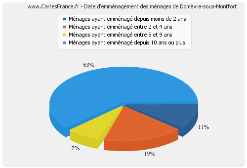 Date d'emménagement des ménages de Domèvre-sous-Montfort