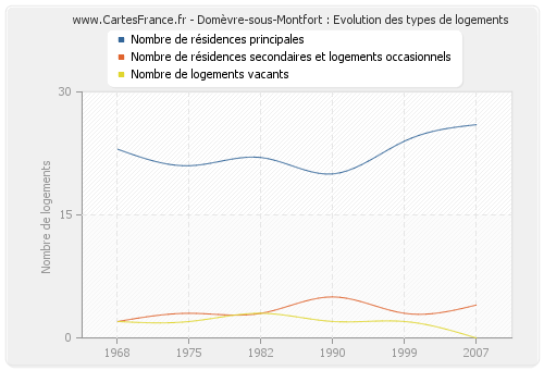 Domèvre-sous-Montfort : Evolution des types de logements