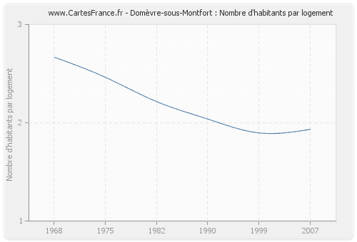 Domèvre-sous-Montfort : Nombre d'habitants par logement