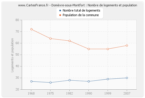 Domèvre-sous-Montfort : Nombre de logements et population