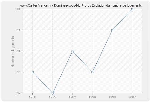 Domèvre-sous-Montfort : Evolution du nombre de logements