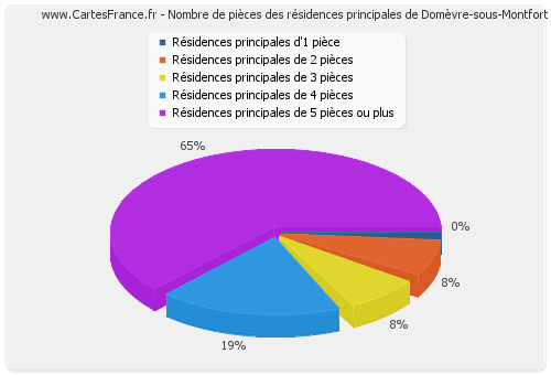 Nombre de pièces des résidences principales de Domèvre-sous-Montfort