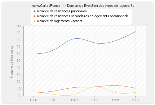 Domfaing : Evolution des types de logements