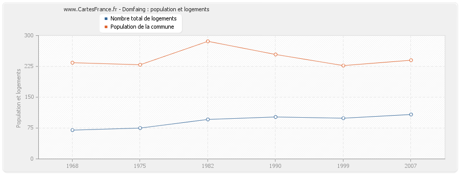 Domfaing : population et logements