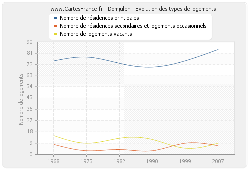 Domjulien : Evolution des types de logements