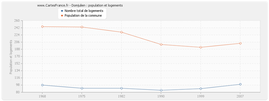Domjulien : population et logements