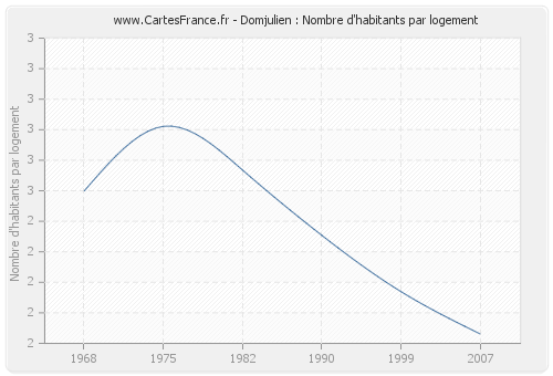 Domjulien : Nombre d'habitants par logement