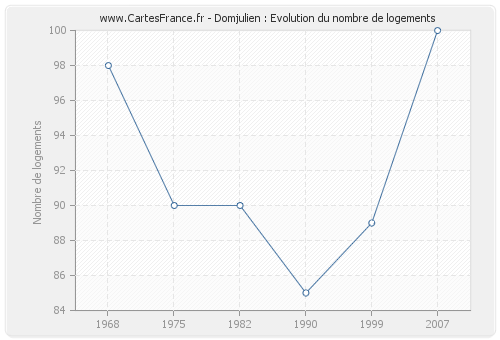 Domjulien : Evolution du nombre de logements