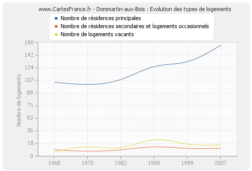 Dommartin-aux-Bois : Evolution des types de logements