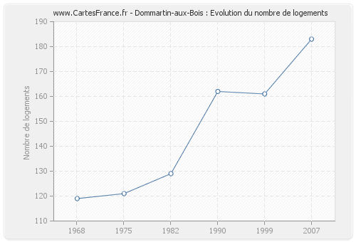 Dommartin-aux-Bois : Evolution du nombre de logements